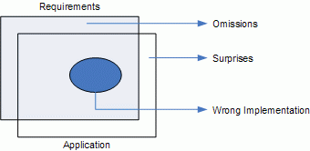 Defect Types