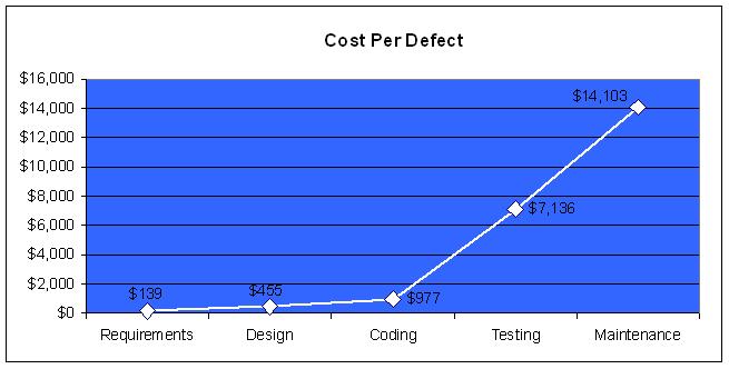 Cost per Defect graph